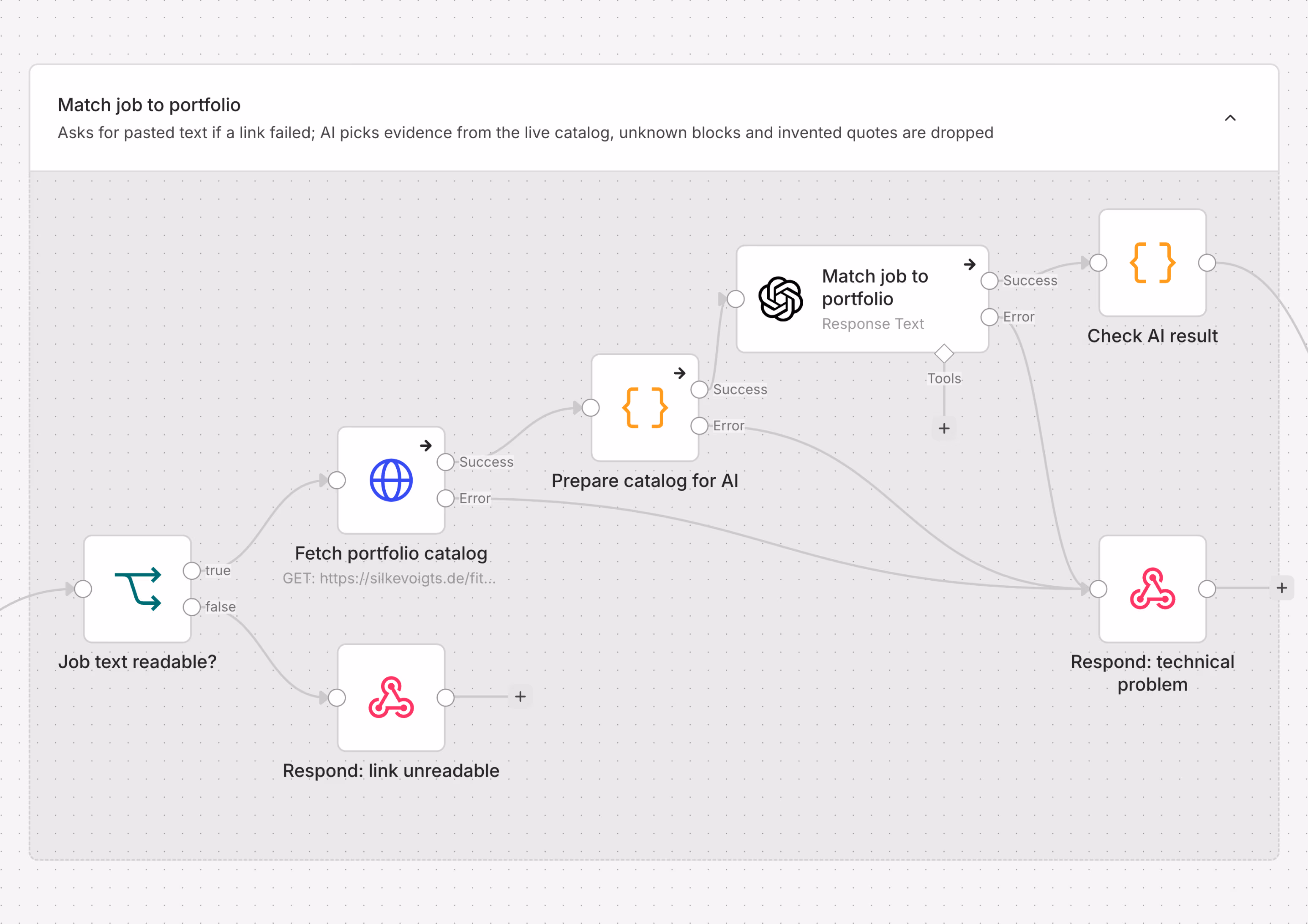 n8n workflow detail showing job text checks, loading the portfolio catalog, preparing it for AI, matching the job to portfolio evidence, and checking the AI result.