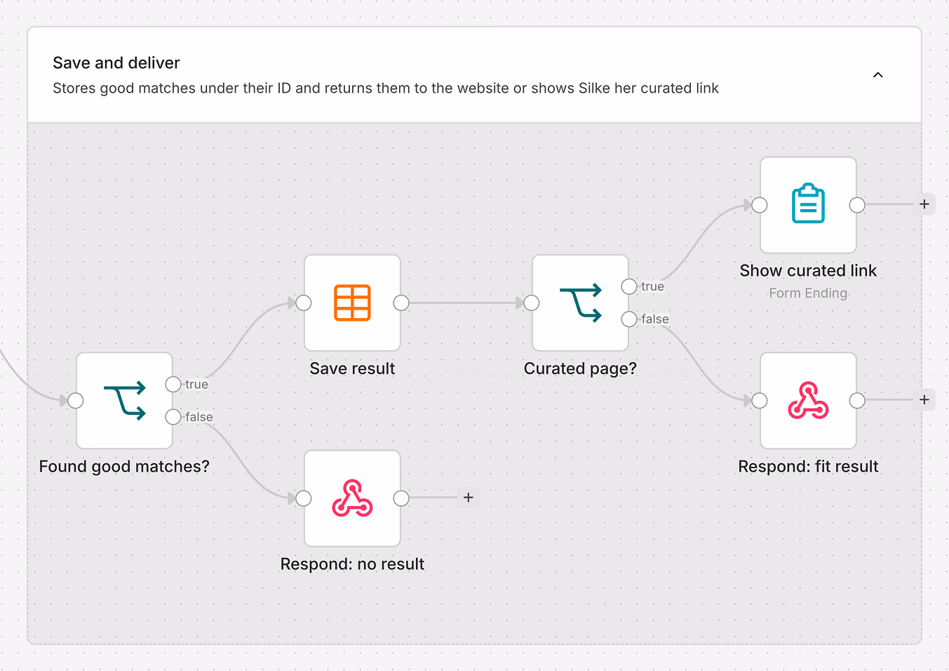 n8n workflow detail showing the good-match check, saving the result, and returning either a curated link or the portfolio result.