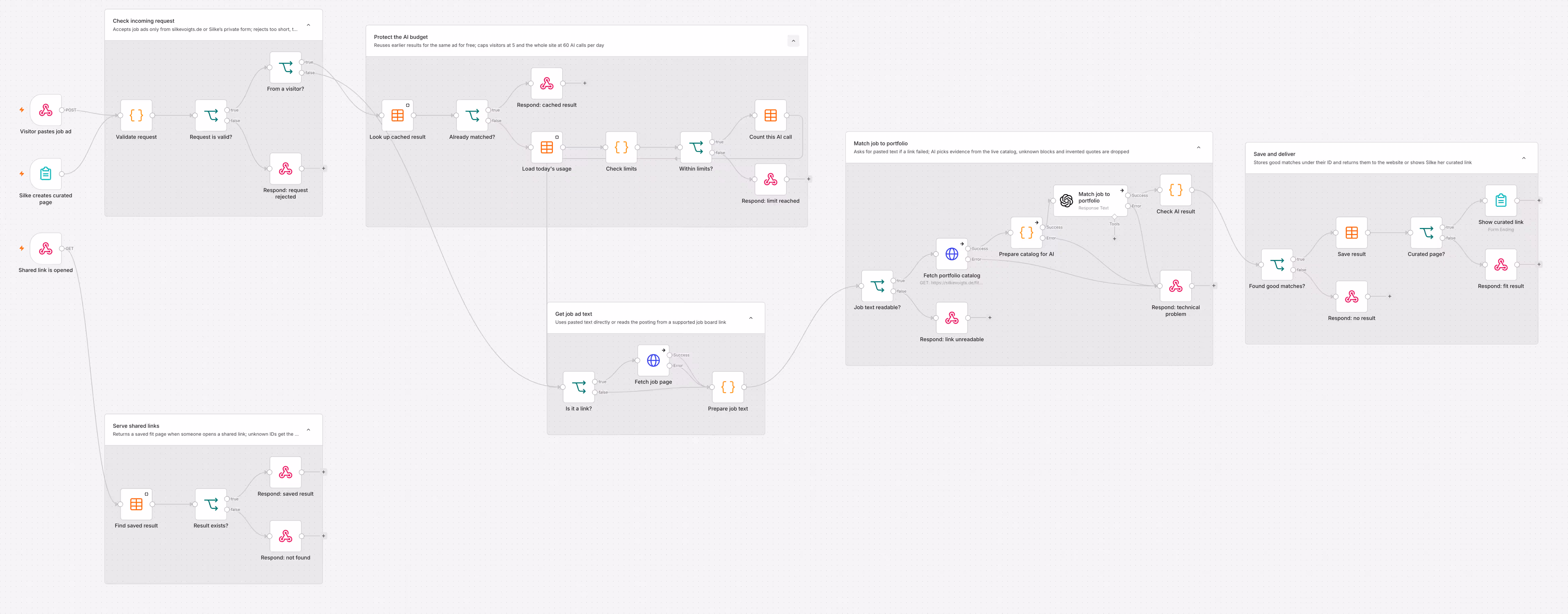 Original n8n Portfolio Match workflow, from receiving a job description through validation and AI matching to saving and sharing the tailored portfolio.