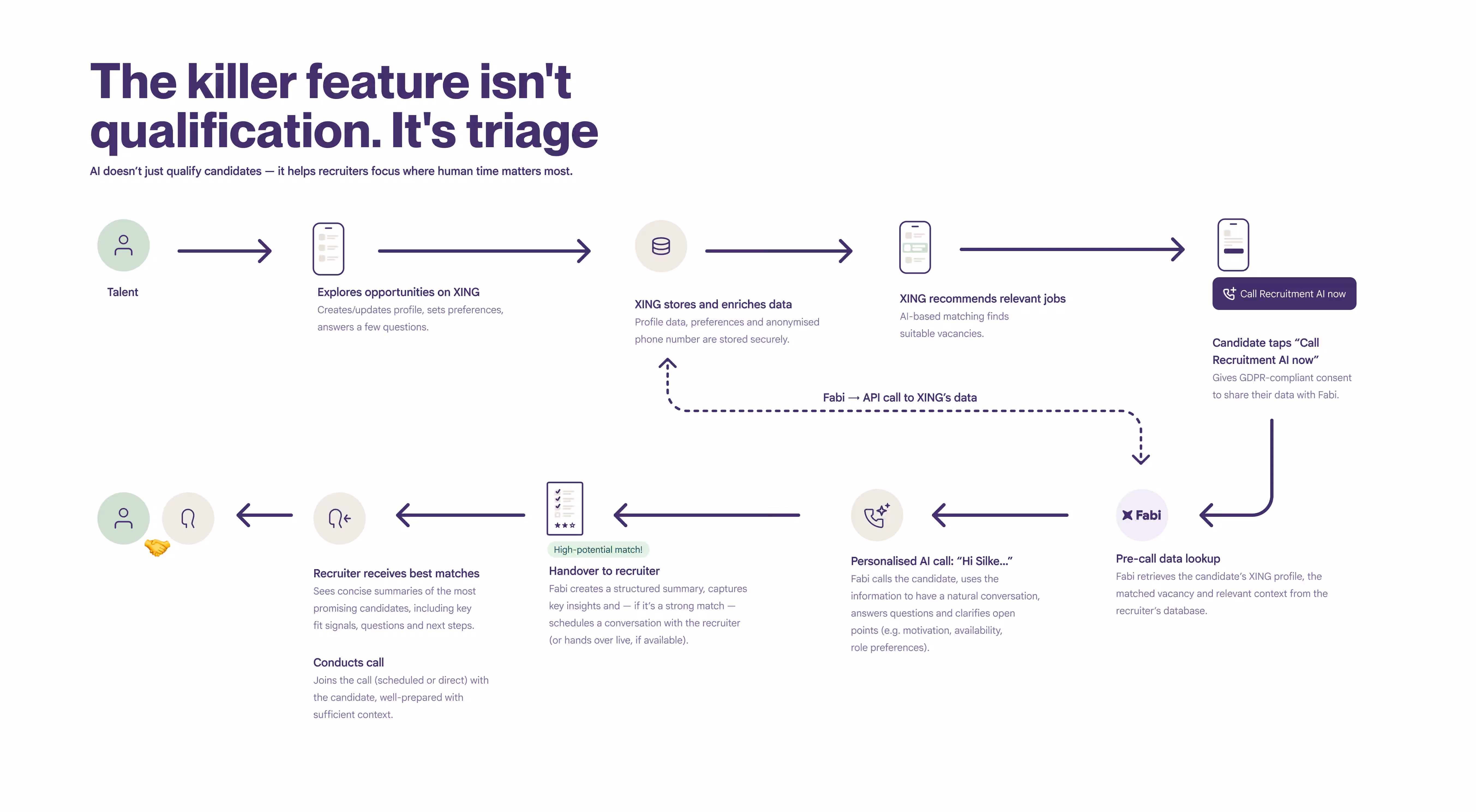 Placeholder for a system diagram linking candidate data, consent, matching, Fabi and recruiter follow-up