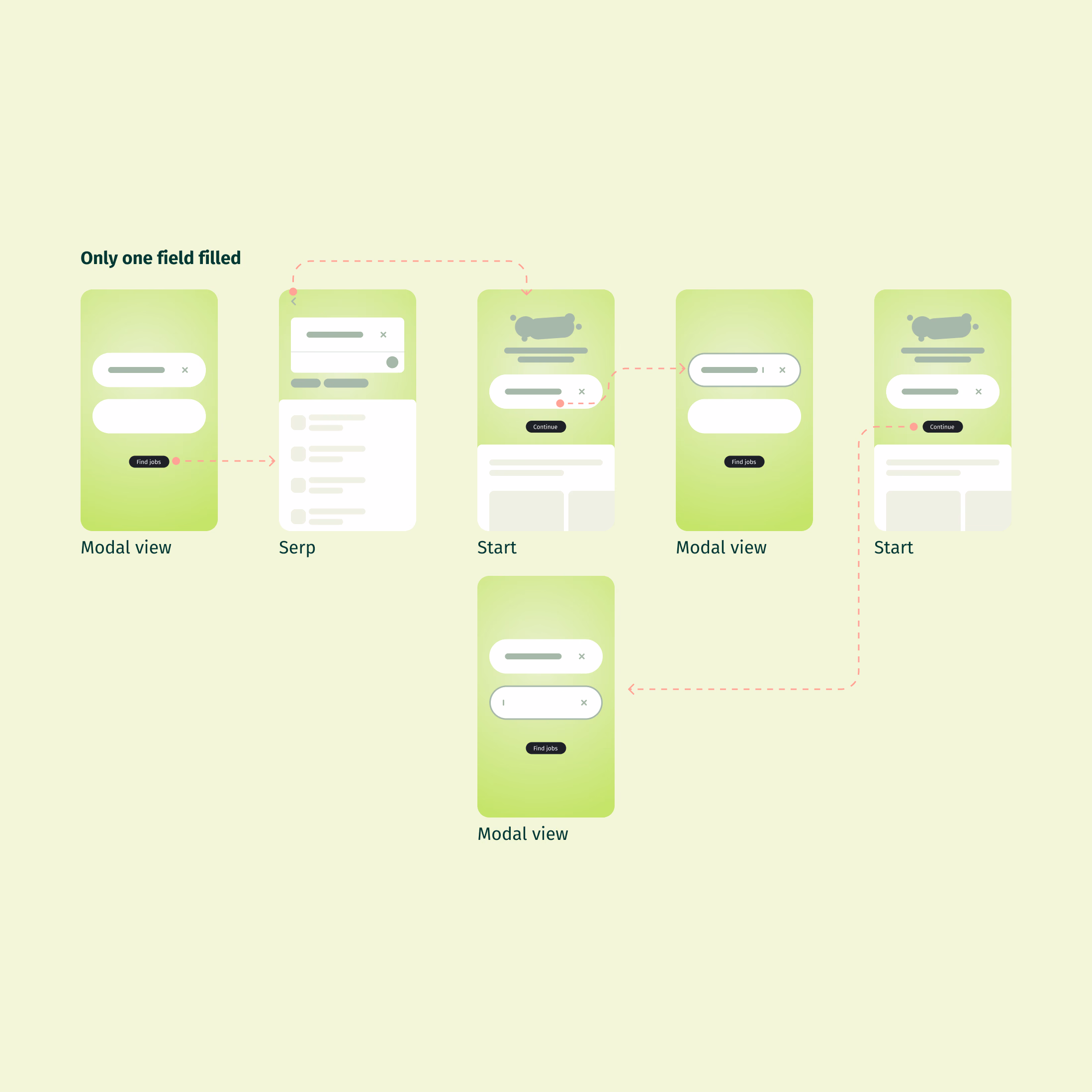 Flow specification showing behaviour rules for two-step input fields