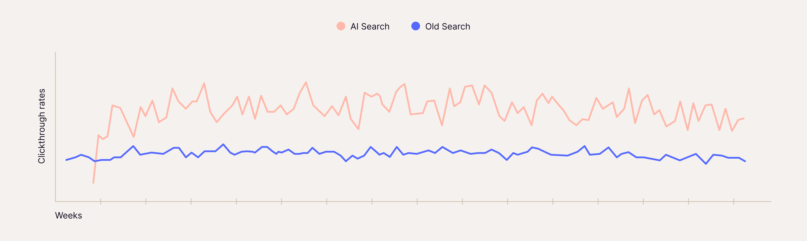 Analytics graph showing sustained click-through uplift for AI search compared with old search
