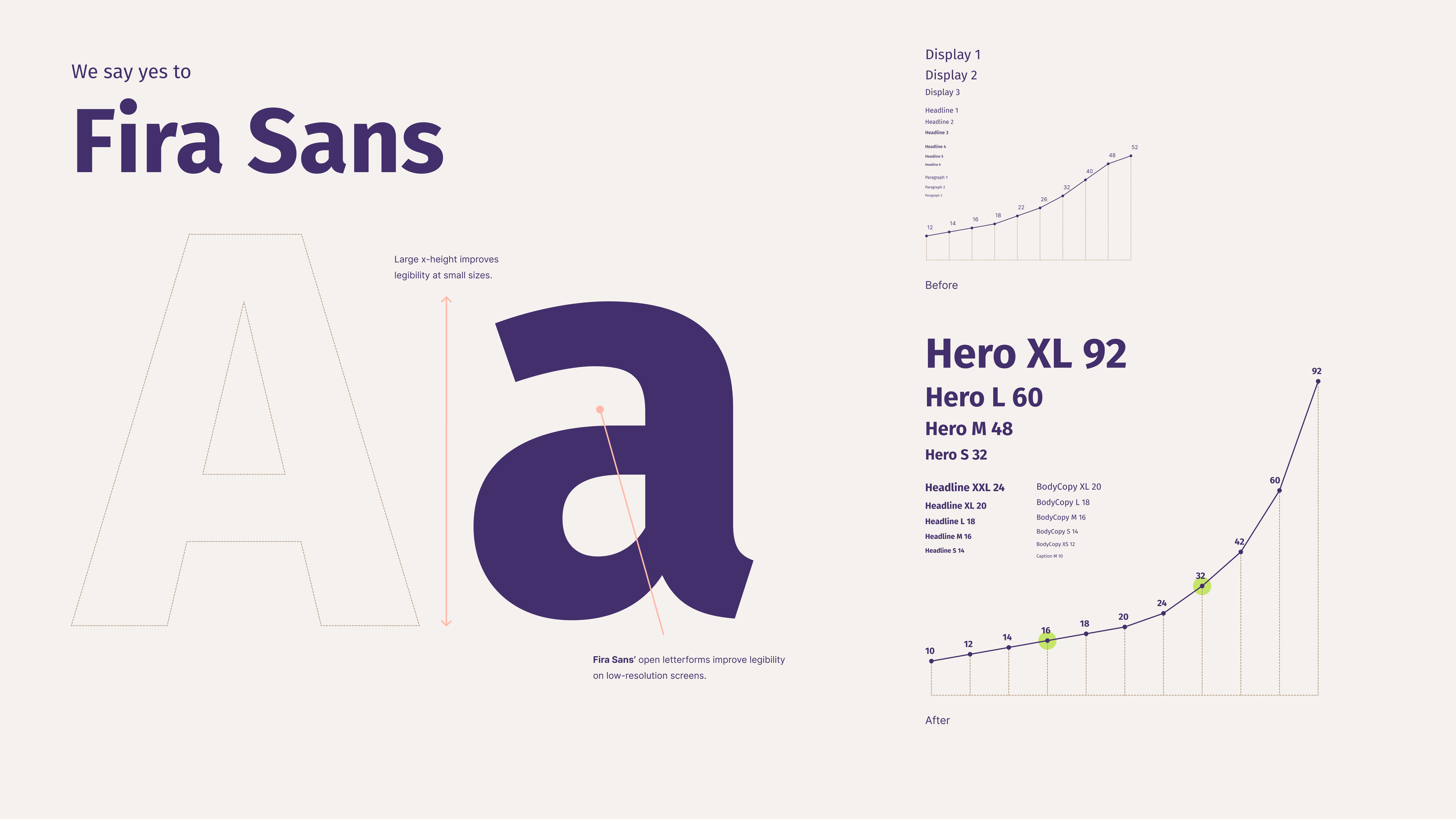 Typography board for Fira Sans showing a large lowercase letterform, type scale steps, and hierarchy examples for Hero XL sizes.